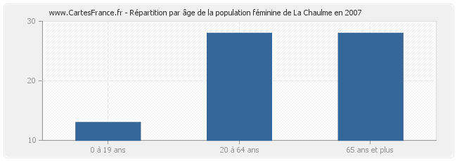Répartition par âge de la population féminine de La Chaulme en 2007